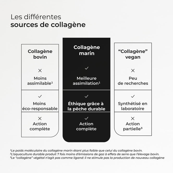 Collagène Marin Type I, II, III